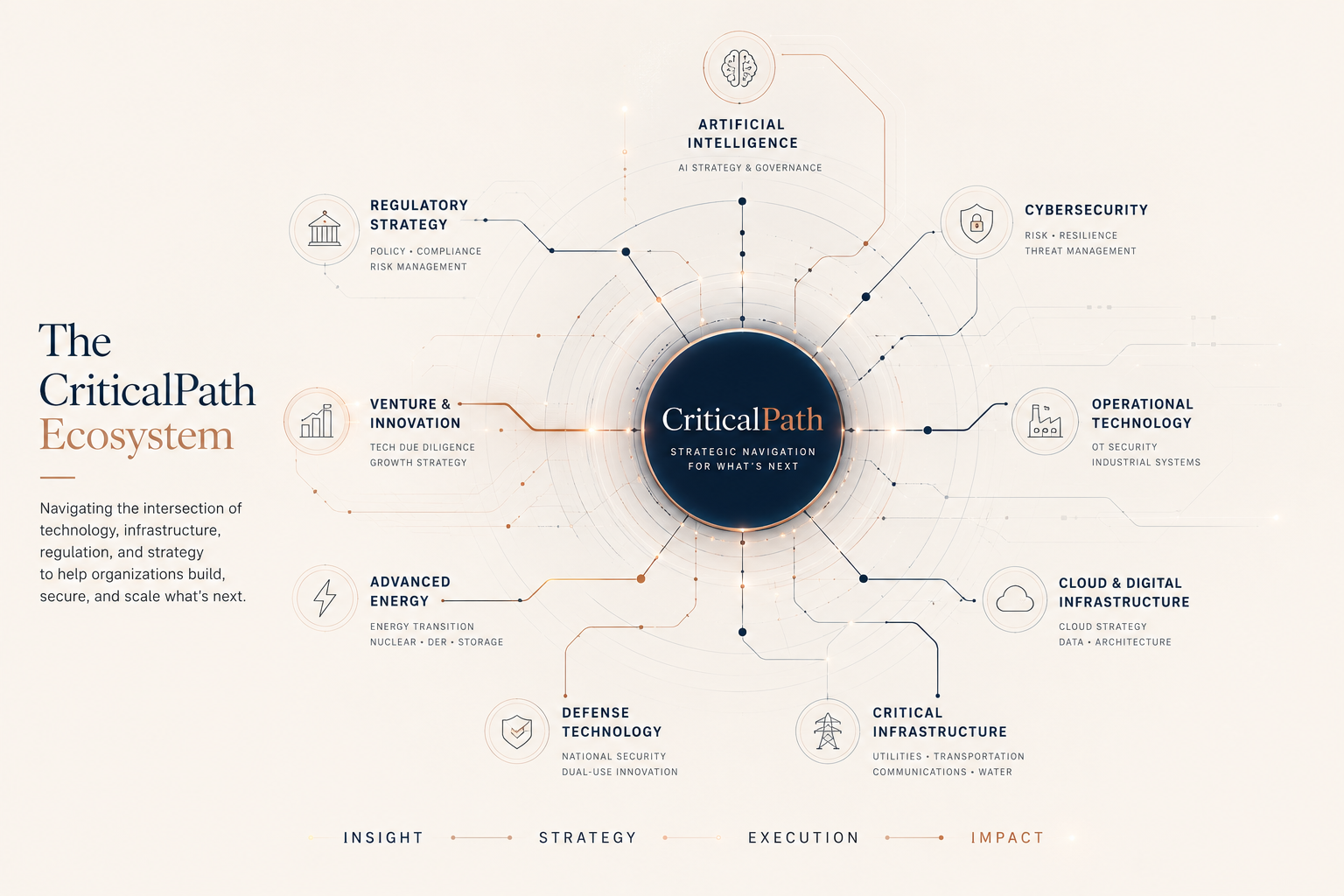 The CriticalPath Ecosystem — a diagram showing AI, cybersecurity, operational technology, cloud infrastructure, critical infrastructure, defense technology, advanced energy, venture capital, and regulatory strategy converging around a central CriticalPath core.